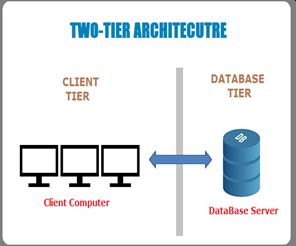 Two-Tier Architecture (Raj Kumar SM, 2017)